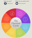 The Online Electoral Cycle