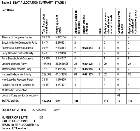 Lesotho Table 2