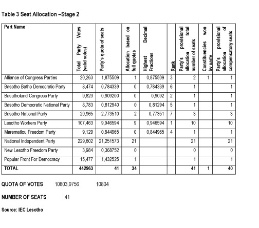 Lestho Table 3