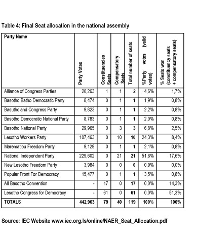 Lestho Table4